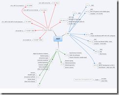 Mind Map of C# and .NET